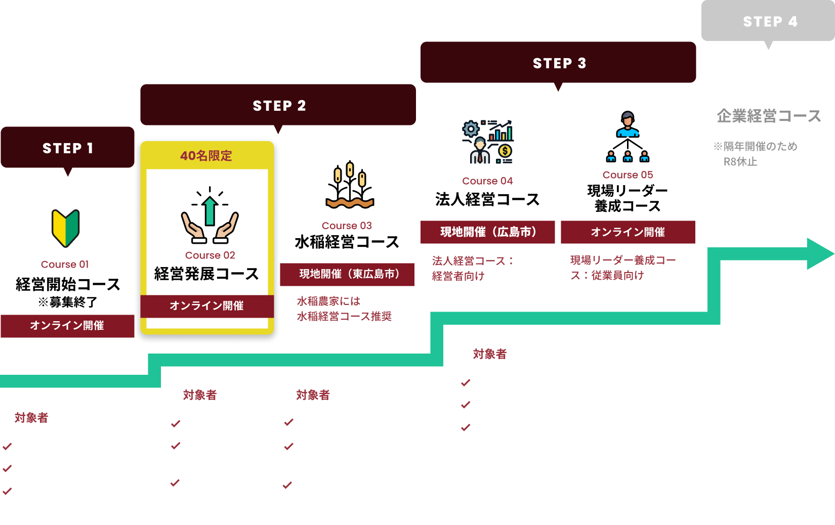 コース選択ステップ図（経営開始コース〜企業経営コース）